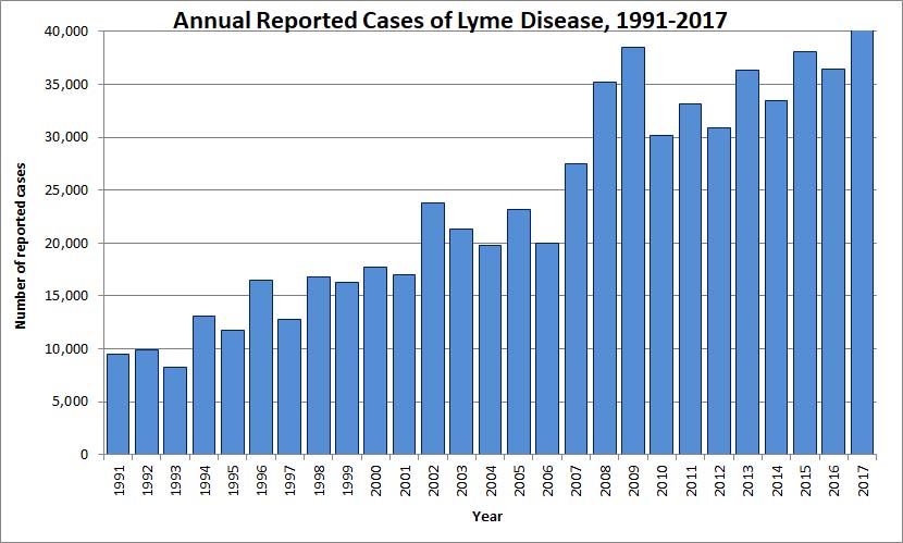 The number of cases of Lyme disease report to CDC has increased steadily over the past 25 years.