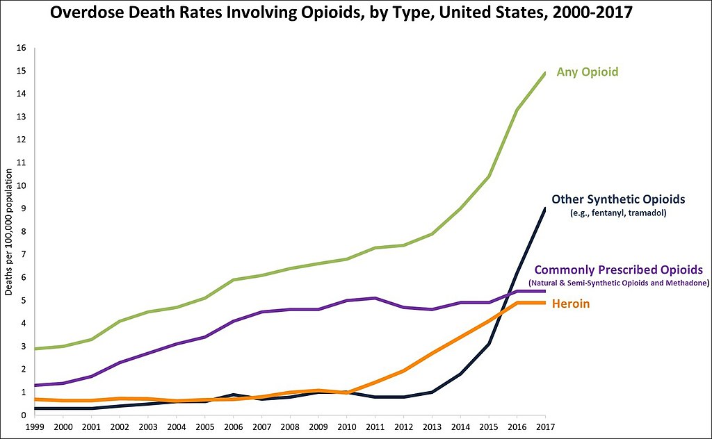 Overdose Death Rates Involving Opioids, by Type, United States, 2000-2017