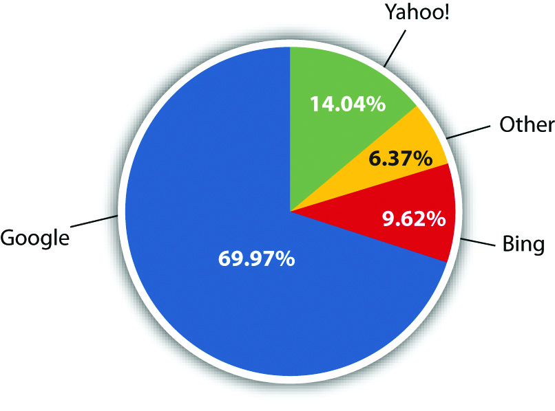 U.S. Search Market Share, volume of searches (69.97% Google, 14.04% Yahoo!, 9.62% Bing, and 6.37% Other)
