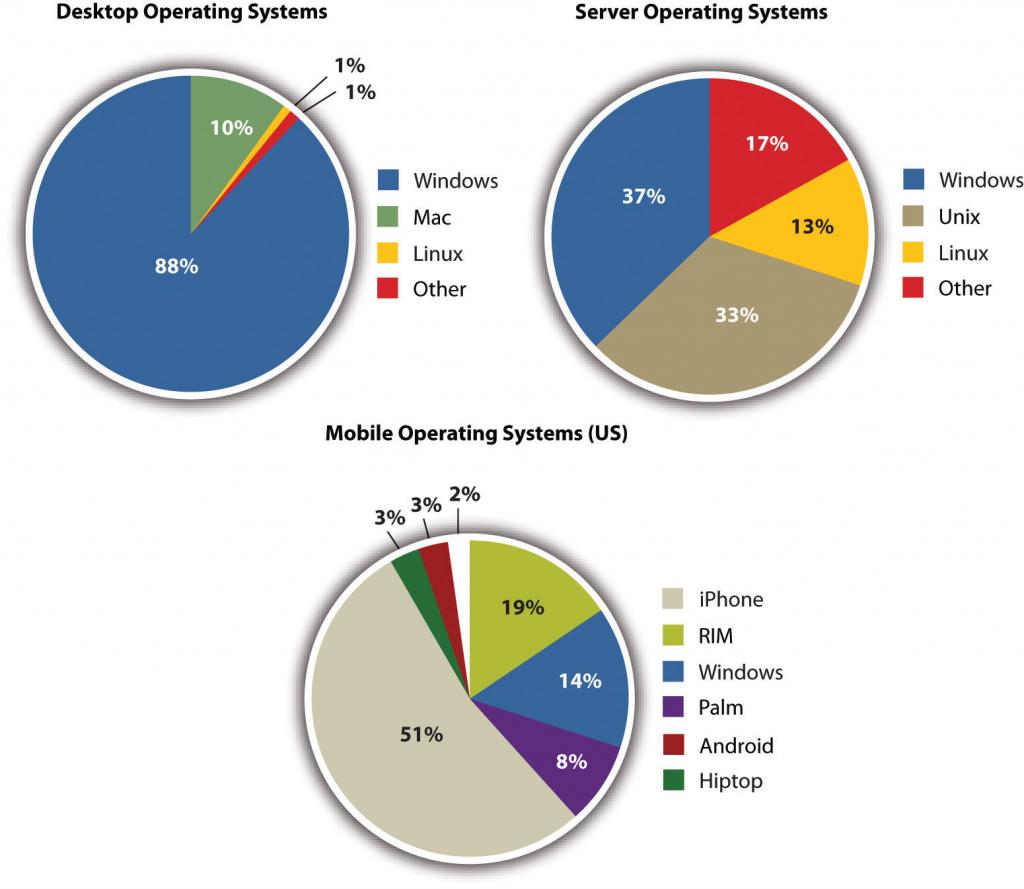 Windows dominates desktop operating systems, where as windows barely beats out unix in server operating systems. As far as mobile operating systems, the iPhone beats competition vastly with 51%.