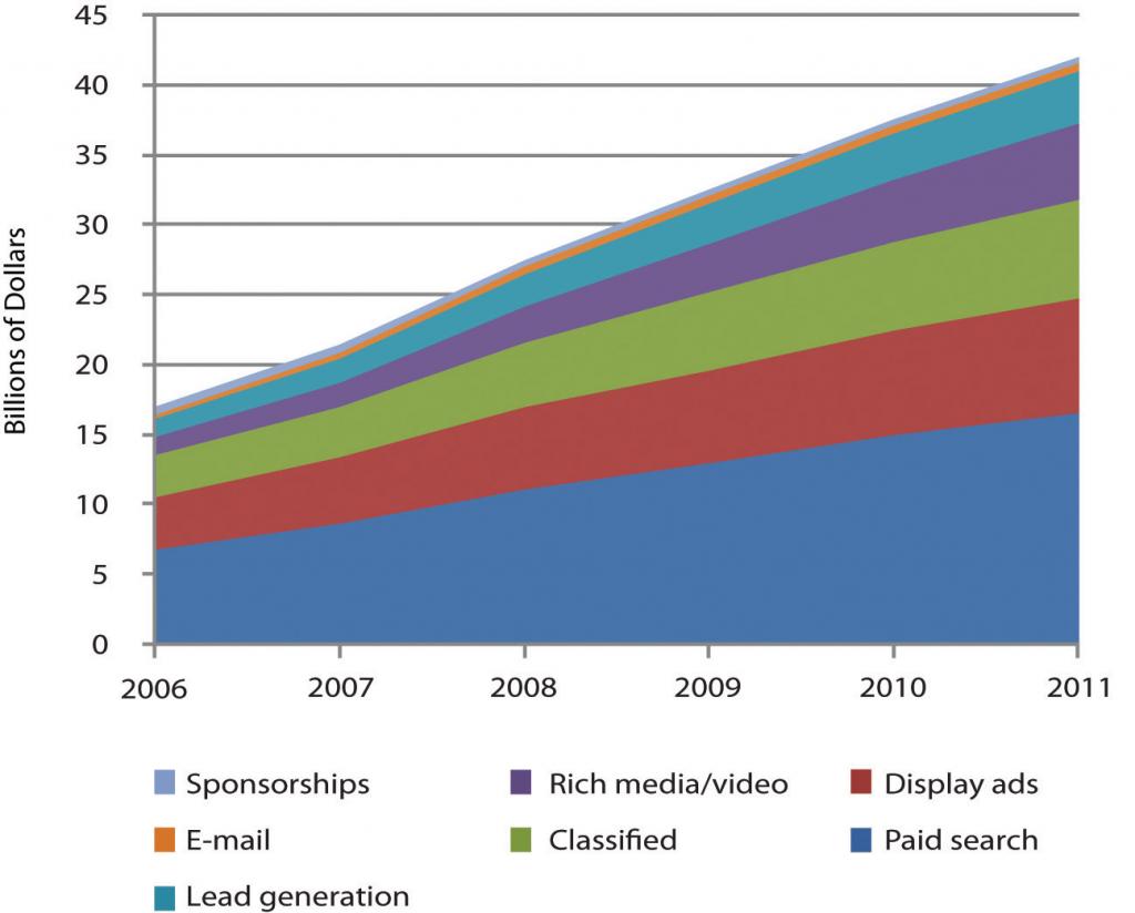 Search captures the most online ad dollars, and Google dominates search advertising. Figures for 2009 and beyond are estimates.
