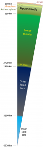 Figure 9.2 Earth’s layers: crust is pink, mantle is green, core is blue [SE]