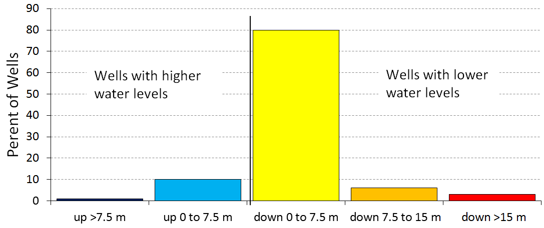 Figure 14.16 Changes in water levels in wells in California over the period from 2011 to 2013 [SE from State of California Department of Water Resources data]