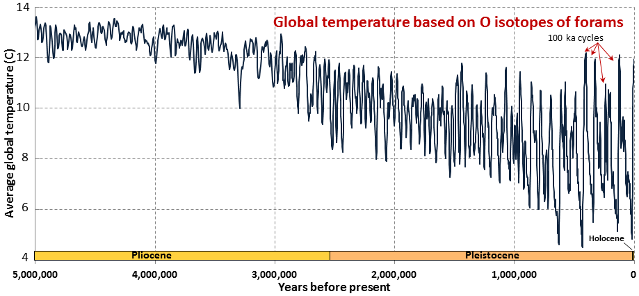 Figure 16.5 Foram oxygen isotope record for the past 5 million years based on O isotope data from sea-floor sediments. [created by SE using from data at http://www.lorraine-lisiecki.com/stack.html, Lisiecki and Raymo, 2005]