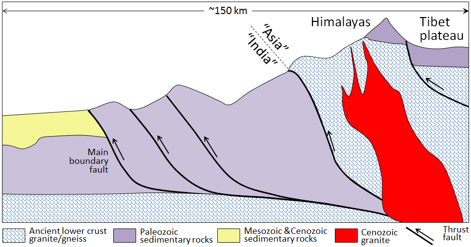 India-Asia convergent boundary