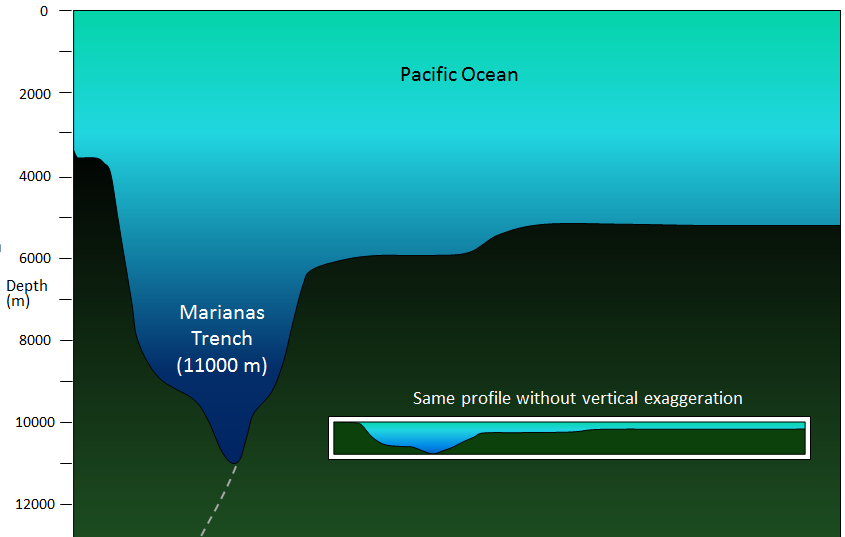 Figure 18.5 The generalized topography of the Pacific Ocean floor in the area of the Marianas Trench, near Guam. The dashed grey line represents the subduction of the Pacific Plate (to the right) beneath the Philippine Plate (to the left). [SE]