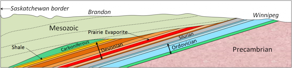 Figure 21.10 The Paleozoic sedimentary rocks of southern Manitoba along a section extending from the Saskatchewan border on the left to the Winnipeg area on the right. The section is 400 km wide and 1,800 m high, and the vertical exaggeration is about 100 times. The dip of the beds is also exaggerated by 100 times; their original and current attitudes are close to horizontal. [SE]