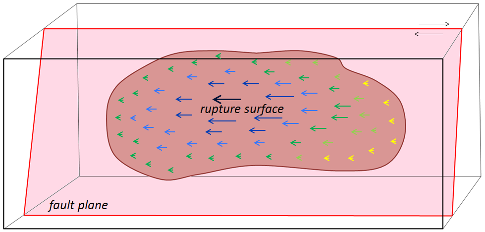 Propagation of failure