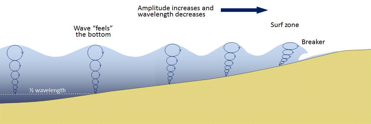 Figure 17.4 The effect of waves approaching a sandy shore [SE]