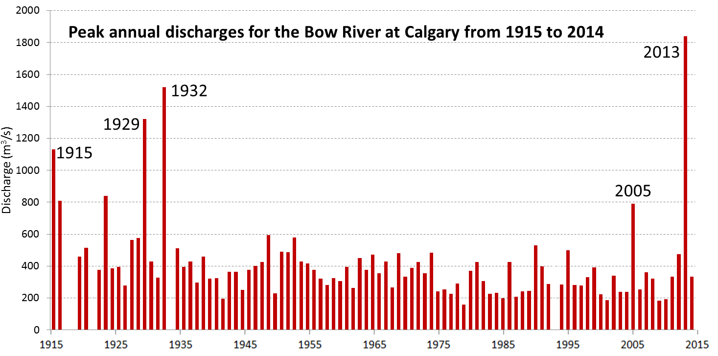 Water Surveys of Canada