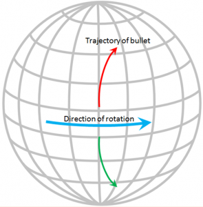 coriolis-2