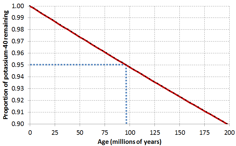 decay curve