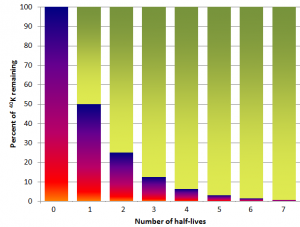 Figure 8.14 The decay of 40K over time. Each half-life is 1.3 billion years, so after 3.9 billion years (three half-lives) 12.5% of the original 40K will remain. The red-blue bars represent 40K and the green-yellow bars represent 40Ar. [SE]