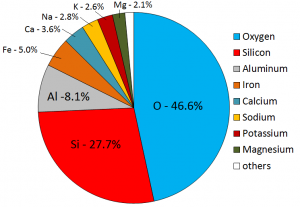 Figure 3.6 Average elemental proportions in Earth’s crust, which is close to the average composition of magmas within the crust [SE]