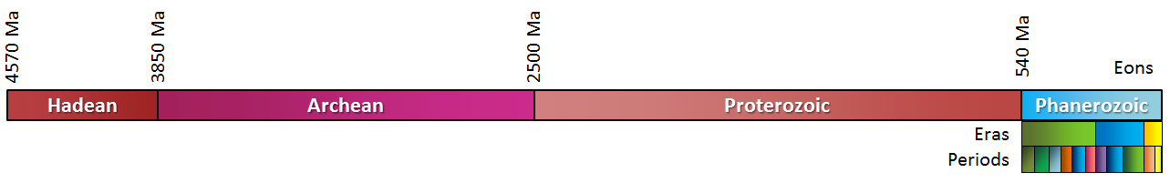 4570 Ma (Hadean), 3850 Ma (Arhcean), 2500 Ma (Proterozoic), 540 Ma (Phanerozoic)