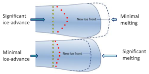 Glacial advance (top) and retreat (bottom) [SE]