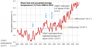 SE from data at NASA at: http://data.giss.nasa.gov/gistemp/tabledata_v3/GLB.Ts+dSST.txt