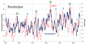 [SE using climate data from Environment Canada, and ENSO data from: http://www.esrl.noaa.gov/psd/enso/mei/table.html]