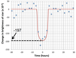 [KP, after Jenkins, J. et al, 2015, Discovery and validation of Kepler-452b: a 1.6REarth super Earth exoplanet in the habitable zone of a G2 star, Astronomical Journal, V 150, DOI 10.1088/0004-6256/150/2/56.]