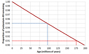 Isotopic dating [SE]