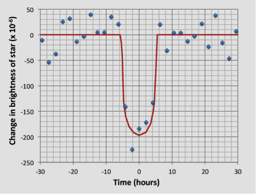 Plot showing how the star Kepler-452 dims as the planet Kepler-452b moves in front of it. [KP, after Jenkins, J. et al, 2015, Discovery and validation of Kepler-452b: a 1.6REarth super Earth exoplanet in the habitable zone of a G2 star, Astronomical Journal, V 150, DOI 10.1088/0004-6256/150/2/56.]