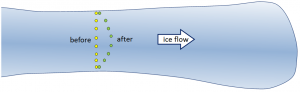 Figure 16.17 Markers on an alpine glacier move forward over a period of time. [SE]