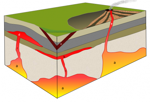 Figure 3.20 Depiction of some of the types of plutons. a: stocks (if they coalesce at depth then they might constitute a batholith), b: sill (a tabular body, in this case parallel to bedding), c: dyke (cross-cuts bedding), d: laccolith (a sill that has pushed up the overlying rock layers), e: pipe (a cylindrical conduit feeding a volcano). The two features labelled f could be pipes or dykes, but from this perspective it’s not possible to determine if they are cylindrical or tabular. [SE drawing]