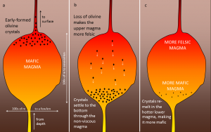 Figure 3.14 An example of crystal settling and the formation of a zoned magma chamber [SE]