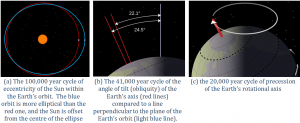 Figure 19.3 The cycles of Earth’s orbit and rotation [a: SE after https://upload.wikimedia.org/wikipedia/commons/thumb/d/da/Eccentricity_zero.svg/1163px-Eccentricity_zero.svg.png], b: https://upload.wikimedia.org/wikipedia/commons/thumb/a/ae/Earth_obliquity_range.svg/2000px-Earth_obliquity_range.svg.png] c: https://upload.wikimedia.org/wikipedia/commons/thumb/4/43/ Earth_precession.svg/2000px-Earth_precession.svg.png]