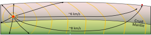 Figure 9.7 Depiction of seismic waves emanating from an earthquake (red star). Some waves travel through the crust to the seismic station (at about 6 km/s), while others go down into the mantle (where they travel at around 8 km/s) and are bent upward toward the surface, reaching the station before the ones that travelled only through the crust. [SE]