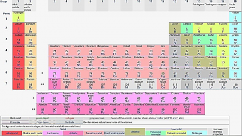 periodic table