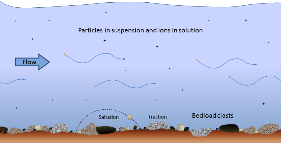 Figure 6.5 Transportation of sediment clasts by stream flow. The larger clasts, resting on the bottom (bedload), are moved by traction (sliding) or by saltation (bouncing). Smaller clasts are kept in suspension by turbulence in the flow. Ions (depicted as + and - in the image, but invisible in real life) are dissolved in the water.