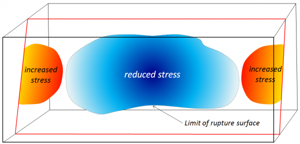 stress changes