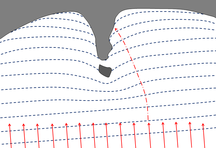 the waves (dashed blue lines) are approaching an irregular coast