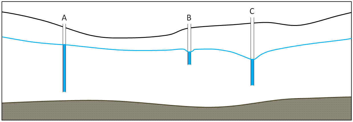 three wells