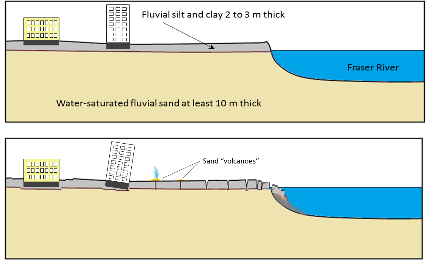 unconsolidated sedimentary layers