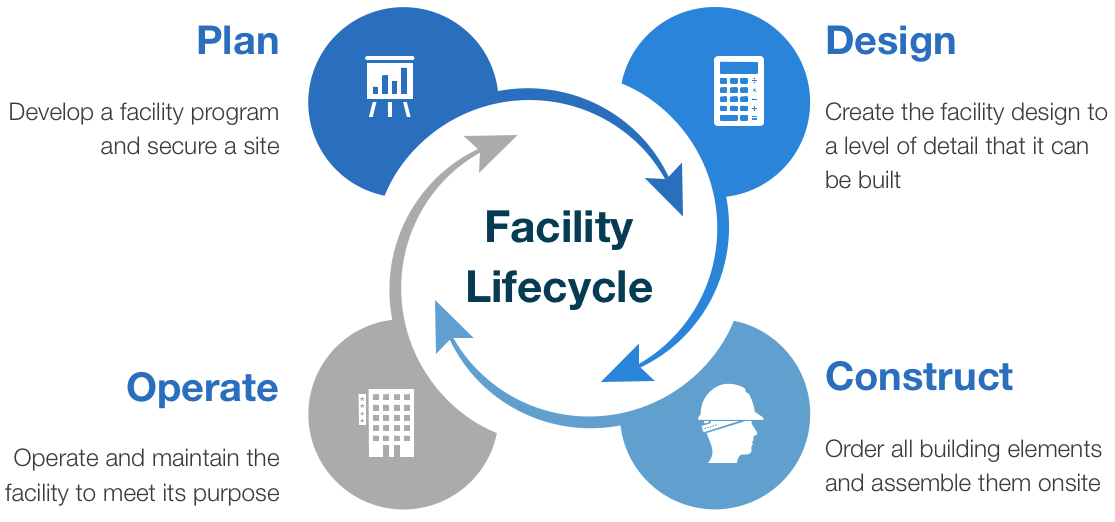 what-is-the-project-life-cycle-its-5-main-phases-venngage