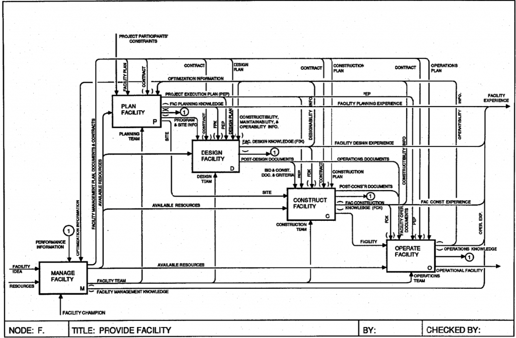 A process map for the 'Provide Facility' process within the Integrated Building Process Model.