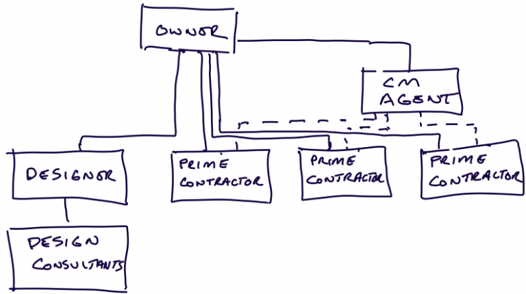 Chapter 4: Project Delivery Methods – Introduction To The Building Industry