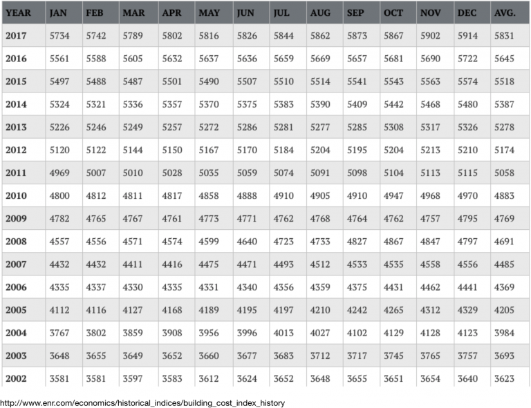 Chapter 5 Introduction to Construction Cost Estimating Introduction