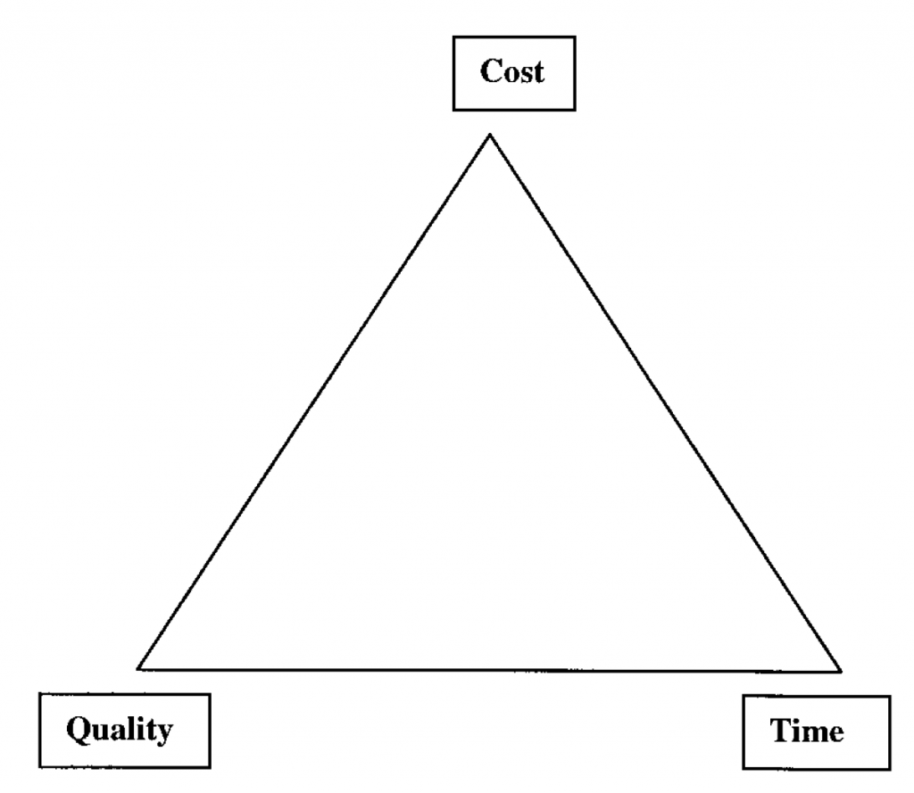 The figure shows a triangle with the following three items in each corner: time, cost, and quality.