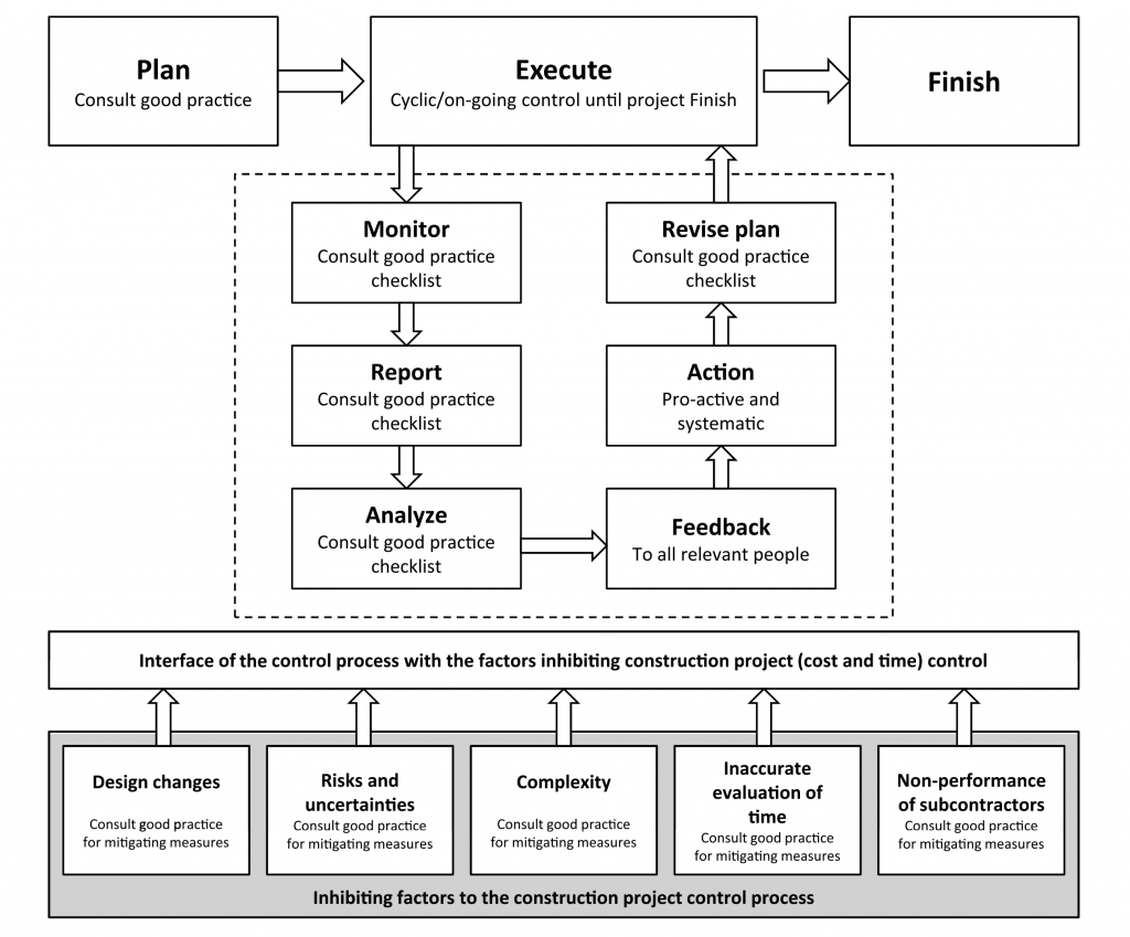 A figure showing three core sections, with the first highlighting Plan, Execution and Finish stages. Within the Execution, there are 6 sub-processes of Monitor, Report, Analyze, Feedback, Action, and Revise Plan. The final section shows inhibiting factors of Design Changes, Risks and Uncertainties, Complexity, Inaccurate Evaluation of Time, and non-performance of subcontractors.