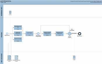 Appendix D: Process Map Templates – BIM Project Execution Planning ...