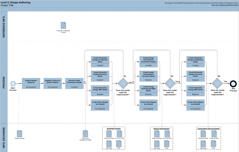 Appendix D: Process Map Templates – BIM Project Execution Planning ...