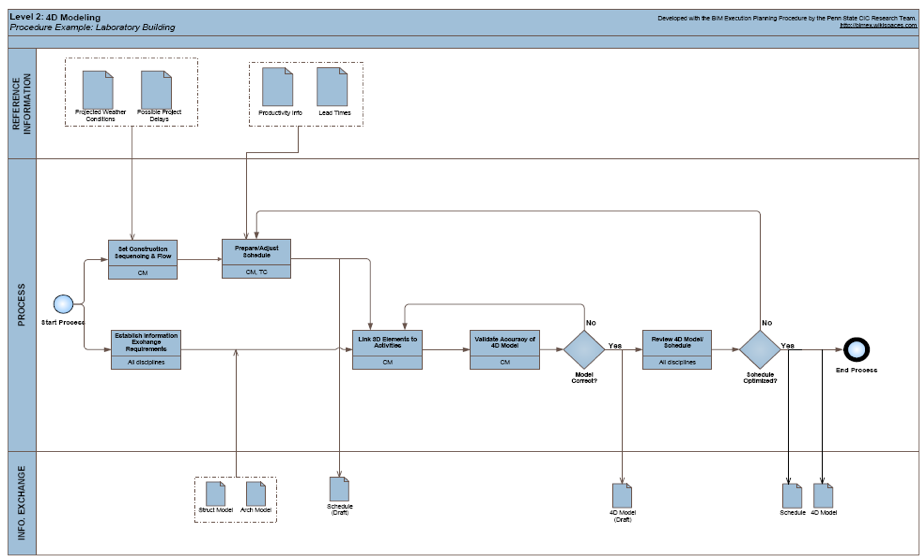 Design the BIM Process – BIM Project Execution Planning ... example of sequence diagram 