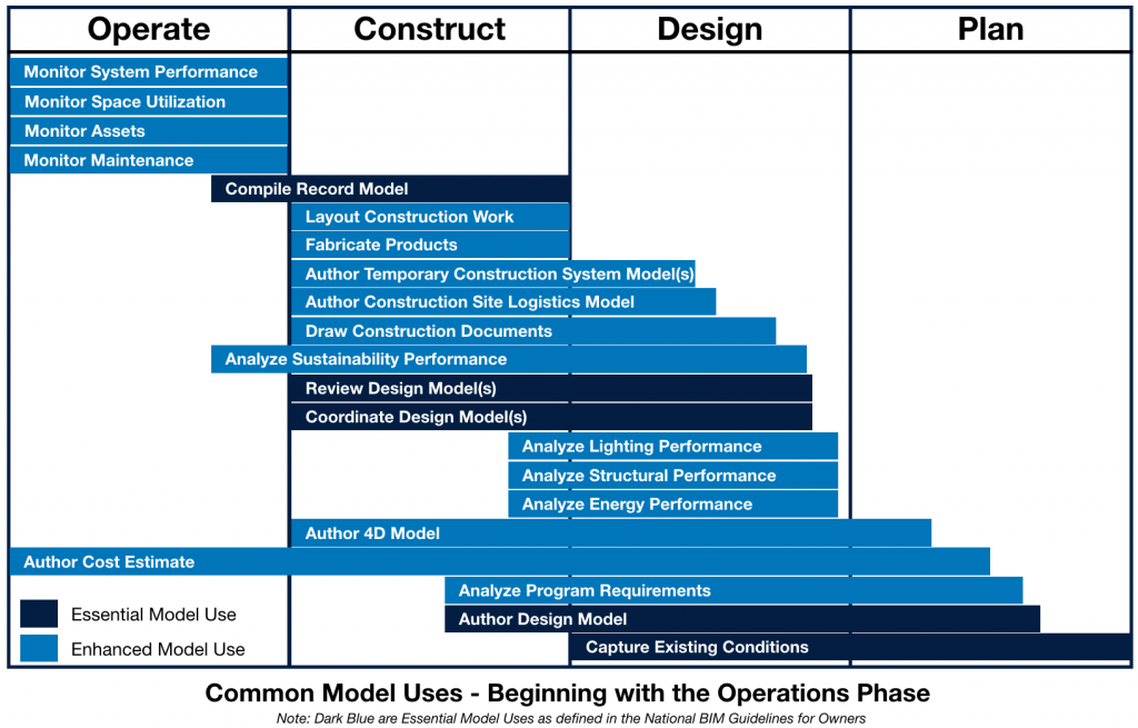 Figure showing 21 common model uses organized by project phase with the phases in reverse order: Operate, Construction, Design, Plan