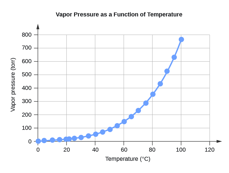 equilibrium-vapor-pressure-and-boiling-point-chemistry-stack-exchange