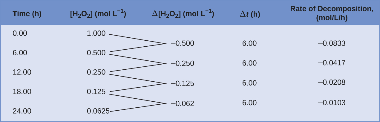 A table with five columns is shown. The first column is labeled, “Time, h.” Beneath it the numbers 0.00, 6.00, 12.00, 18.00, and 24.00 are listed. The second column is labeled, “[ H subscript 2 O subscript 2 ], mol / L.” Below, the numbers 1.000, 0.500, 0.250, 0.125, and 0.0625 are double spaced. To the right, a third column is labeled, “capital delta [ H subscript 2 O subscript 2 ], mol / L.” Below, the numbers negative 0.500, negative 0.250, negative 0.125, and negative 0.062 are listed such that they are double spaced and offset, beginning one line below the first number listed in the column labeled, “[ H subscript 2 O subscript 2 ], mol / L.” The first two numbers in the second column have line segments extending from their right side to the left side of the first number in the third row. The second and third numbers in the second column have line segments extending from their right side to the left side of the second number in the third row. The third and fourth numbers in the second column have line segments extending from their right side to the left side of the third number in the third row. The fourth and fifth numbers in the second column have line segments extending from their right side to the left side of the fourth number in the third row. The fourth column in labeled, “capital delta t, h.” Below the title, the value 6.00 is listed four times, each single-spaced. The fifth and final column is labeled “Rate of Decomposition, mol / L / h.” Below, the following values are listed single-spaced: negative 0.0833, negative 0.0417, negative 0.0208, and negative 0.0103.