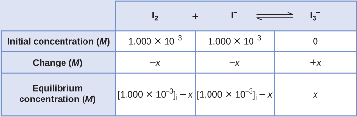 This table has two main columns and four rows. The first row for the first column does not have a heading and then has the following in the first column: Initial concentration ( M ), Change ( M ), Equilibrium concentration ( M ). The second column has the header, “I subscript 2 plus sign I superscript negative sign equilibrium arrow I subscript 3 superscript negative sign.” Under the second column is a subgroup of three rows and three columns. The first column has the following: 1.000 times 10 to the negative third power, negative x, [ I subscript 2 ] subscript i minus x. The second column has the following: 1.000 times 10 to the negative third power, negative x, [ I superscript negative sign ] subscript i minus x. The third column has the following: 0, positive x, [ I superscript negative sign ] subscript i plus x.