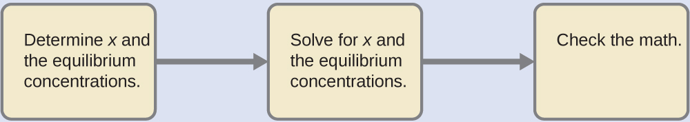 Three rectangles are shown with right pointing arrows between them. The first is labeled “Determine x and the equilibrium concentrations.” The second is labeled “Solve for x and the equilibrium concentrations. The third is labeled “Check the math.”